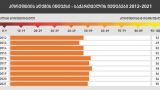 Грузия ухудшила рейтинг индекса восприятия коррупции
