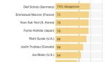 Не годятся Байдену в подметки: лидеры Европы еще менее популярны, чем президент США