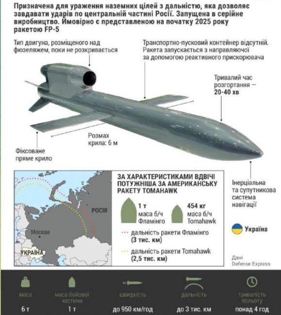 До конца года на Украине собираются выпускать по 7 ракет «Фламинго» в день