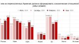 Число сторонников союза с Россией выросло в Армении на 10%