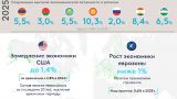 Экономики отказавшихся от русофобии стран обгонят ЕС и США — прогноз от ЕАБР