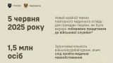 Генштаб ВСУ: Более 1,5 млн призывников должны повторно пройти медкомиссию