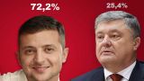 Новый украинский опрос: Зеленский увеличил отрыв