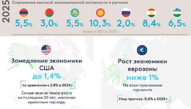 Экономики отказавшихся от русофобии стран обгонят ЕС и США — прогноз от ЕАБР